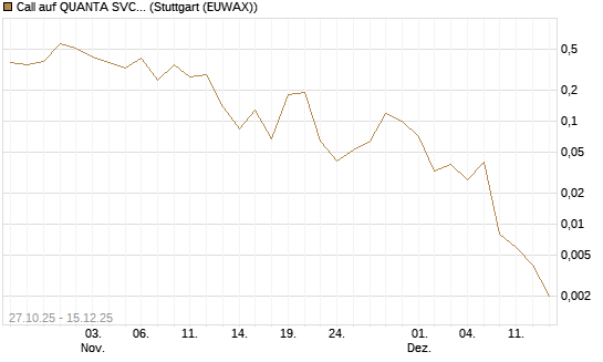 Call auf QUANTA SVCS      Chart