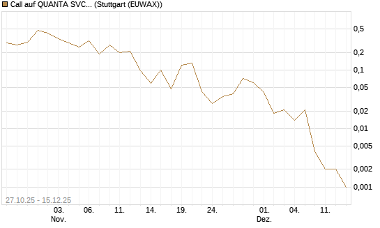 Call auf QUANTA SVCS      Chart