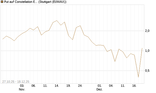 Put auf Constellation Energy [J.P. Morgan Structured Products B.V.] Chart