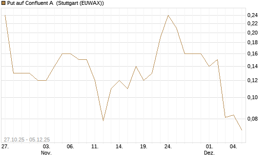 Put auf Confluent A [J.P. Morgan Structured Products B.V.] Chart