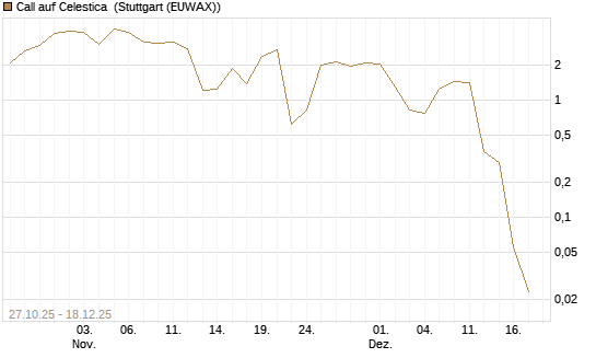 Call auf Celestica [J.P. Morgan Structured Products B.V.] Chart