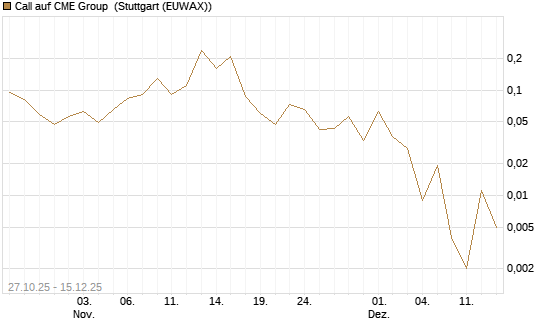 Call auf CME Group [J.P. Morgan Structured Products B.V.] Chart