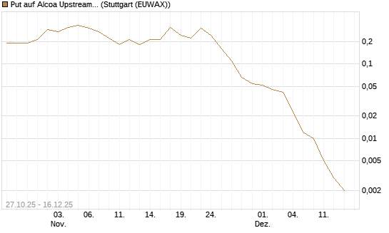 Put auf Alcoa Upstream Corp [J.P. Morgan Structured Products B.V.] Chart