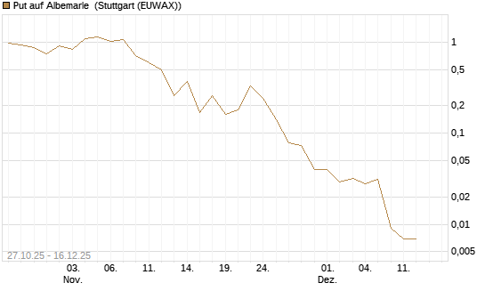 Put auf Albemarle [J.P. Morgan Structured Products B.V.] Chart