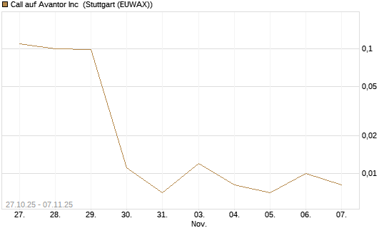 Call auf Avantor Inc [J.P. Morgan Structured Products B.V.] Chart