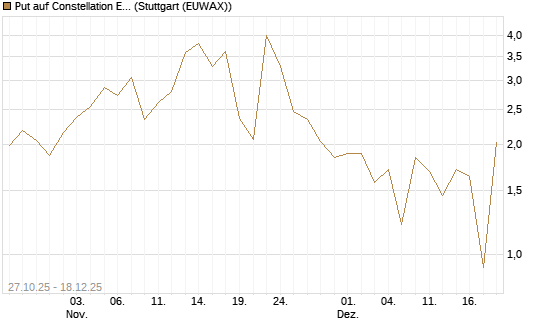 Put auf Constellation Energy [J.P. Morgan Structured Products B.V.] Chart