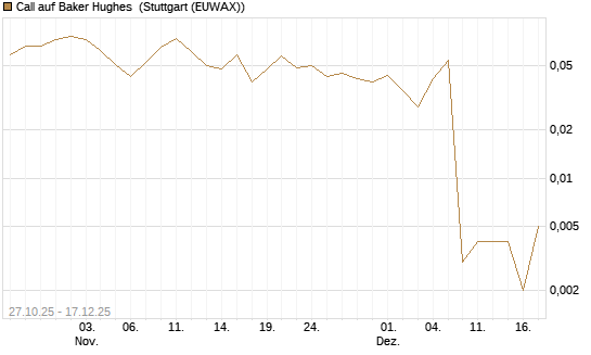 Call auf Baker Hughes [J.P. Morgan Structured Products B.V.] Chart