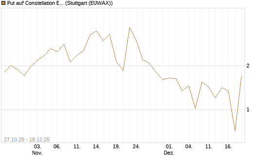Put auf Constellation Energy [J.P. Morgan Structured Products B.V.] Chart