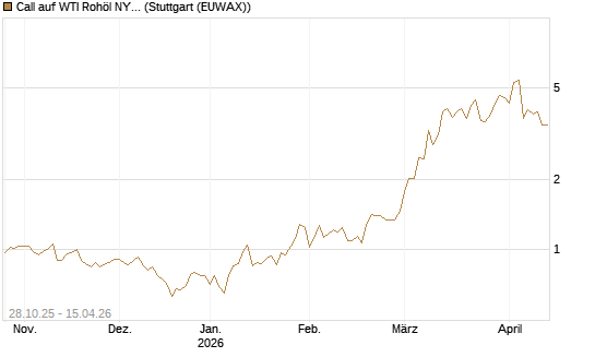 Call auf WTI Rohöl NYMEX 05/26 [UniCredit Bank GmbH] Chart