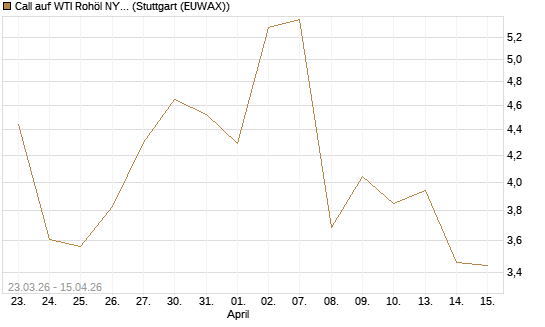 Call auf WTI Rohöl NYMEX 05/26 [UniCredit Bank GmbH] Chart