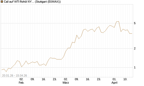 Call auf WTI Rohöl NYMEX 05/26 [UniCredit Bank GmbH] Chart