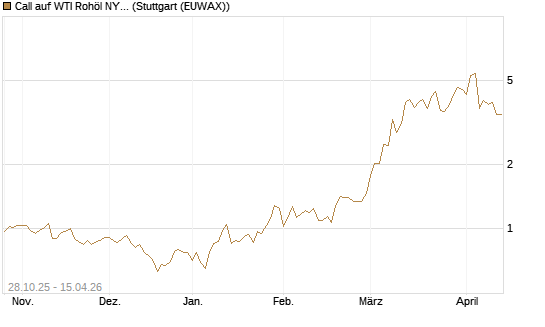 Call auf WTI Rohöl NYMEX 05/26 [UniCredit Bank GmbH] Chart