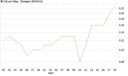 Call auf eBay [UniCredit Bank GmbH] Chart