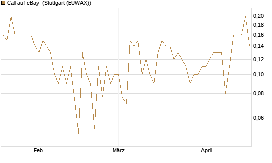 Call auf eBay [UniCredit Bank GmbH] Chart