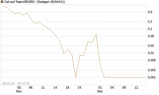 Call auf flatexDEGIRO [UniCredit Bank GmbH] Chart