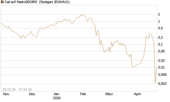 Call auf flatexDEGIRO [UniCredit Bank GmbH] Chart