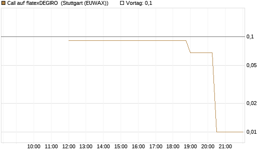Call auf flatexDEGIRO [UniCredit Bank GmbH] Chart