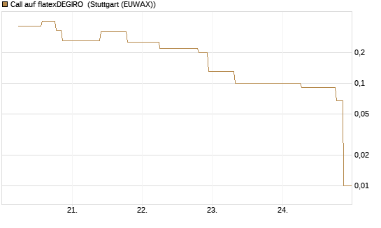 Call auf flatexDEGIRO [UniCredit Bank GmbH] Chart