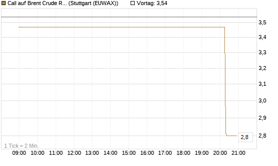 Call auf Brent Crude Rohöl ICE 06/26 [UniCredit Bank GmbH] Chart