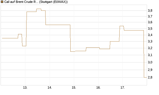 Call auf Brent Crude Rohöl ICE 06/26 [UniCredit Bank GmbH] Chart