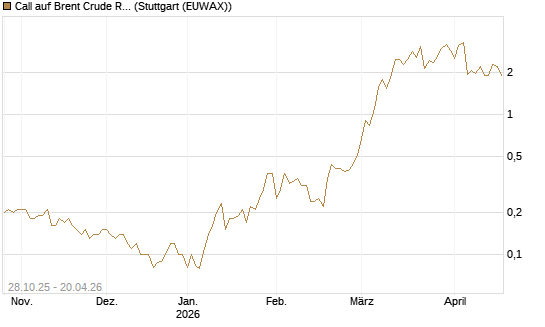 Call auf Brent Crude Rohöl ICE 06/26 [UniCredit Bank GmbH] Chart