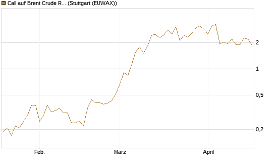 Call auf Brent Crude Rohöl ICE 06/26 [UniCredit Bank GmbH] Chart