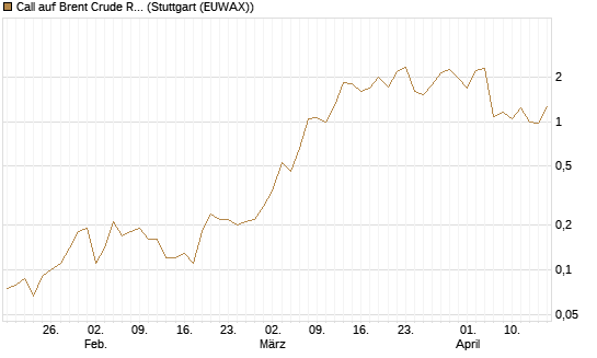 Call auf Brent Crude Rohöl ICE 06/26 [UniCredit Bank GmbH] Chart