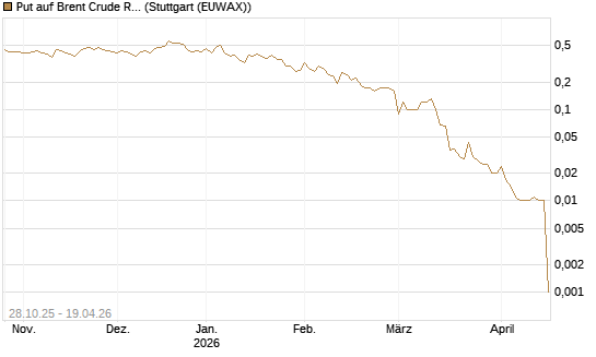 Put auf Brent Crude Rohöl ICE 06/26 [UniCredit Bank GmbH] Chart