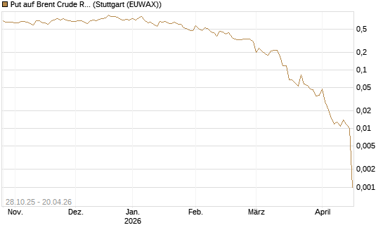 Put auf Brent Crude Rohöl ICE 06/26 [UniCredit Bank GmbH] Chart