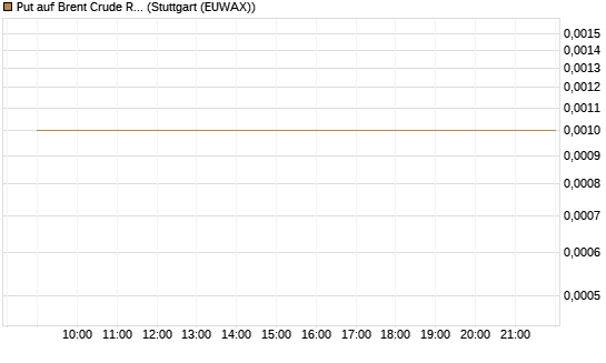 Put auf Brent Crude Rohöl ICE 06/26 [UniCredit Bank GmbH] Chart