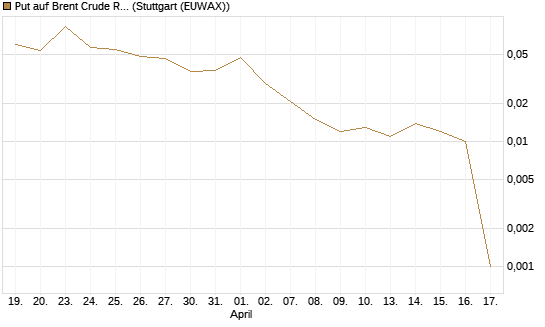 Put auf Brent Crude Rohöl ICE 06/26 [UniCredit Bank GmbH] Chart