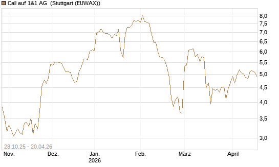Call auf 1&1 AG [DZ BANK AG] Chart