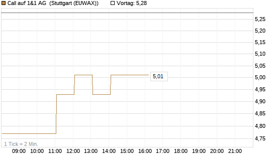 Call auf 1&1 AG [DZ BANK AG] Chart