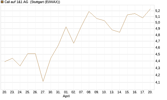 Call auf 1&1 AG [DZ BANK AG] Chart