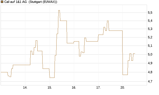 Call auf 1&1 AG [DZ BANK AG] Chart