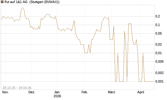 Put auf 1&1 AG [DZ BANK AG] Chart
