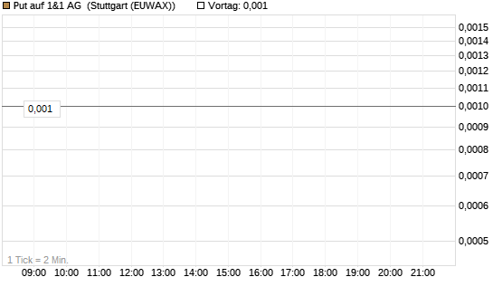 Put auf 1&1 AG [DZ BANK AG] Chart