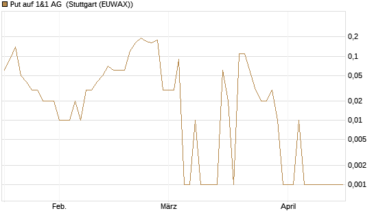 Put auf 1&1 AG [DZ BANK AG] Chart