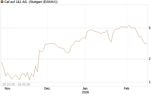 Call auf 1&1 AG [DZ BANK AG] Chart