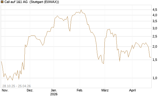 Call auf 1&1 AG [DZ BANK AG] Chart