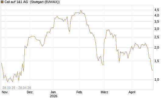 Call auf 1&1 AG [DZ BANK AG] Chart