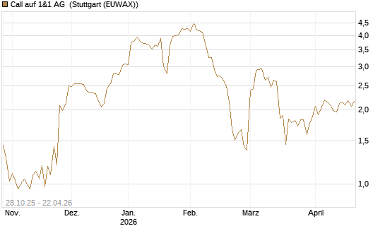 Call auf 1&1 AG [DZ BANK AG] Chart