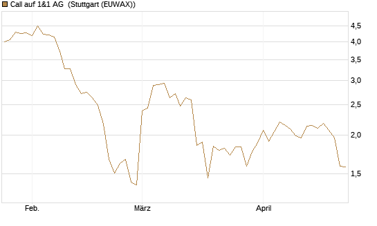 Call auf 1&1 AG [DZ BANK AG] Chart