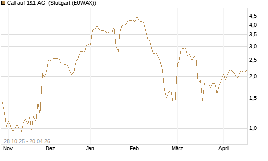 Call auf 1&1 AG [DZ BANK AG] Chart