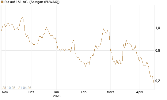 Put auf 1&1 AG [DZ BANK AG] Chart