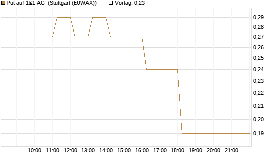 Put auf 1&1 AG [DZ BANK AG] Chart