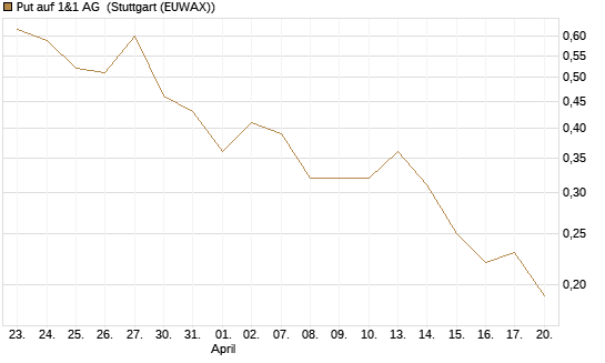 Put auf 1&1 AG [DZ BANK AG] Chart