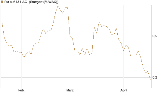 Put auf 1&1 AG [DZ BANK AG] Chart