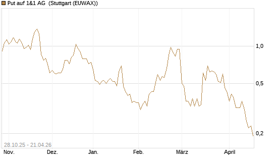 Put auf 1&1 AG [DZ BANK AG] Chart