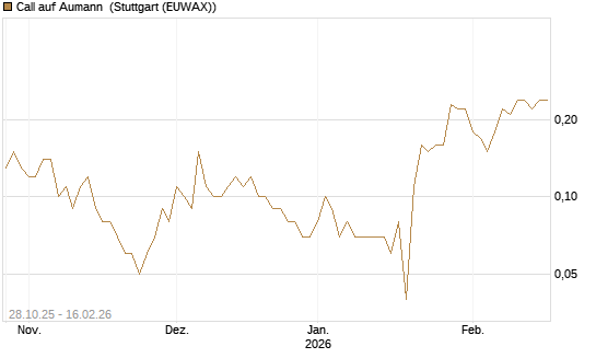 Call auf Aumann [DZ BANK AG] Chart